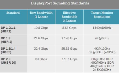 DisplayPort 2.0標准宣布：雷電3/USB-C